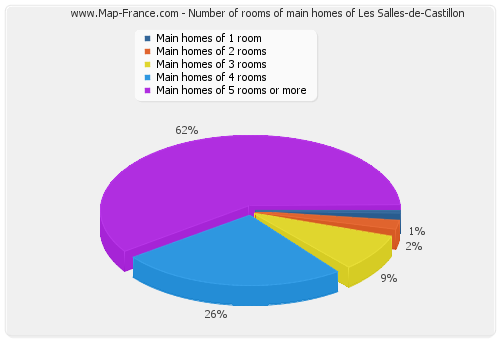 Number of rooms of main homes of Les Salles-de-Castillon